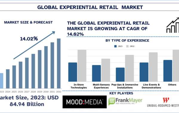 Experiential Retail Market Size, Share, Growth, Trends, Analysis and Forecast to 2032