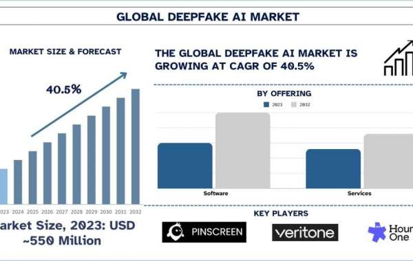 Deepfake AI Market Size, Share, Growth, Trends, Analysis and Forecast to 2032