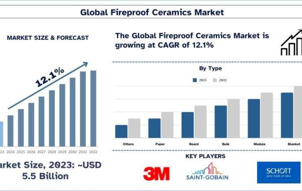 Fireproof Ceramics Market Size, Share, Growth, Trends, Analysis and Forecast to 2032