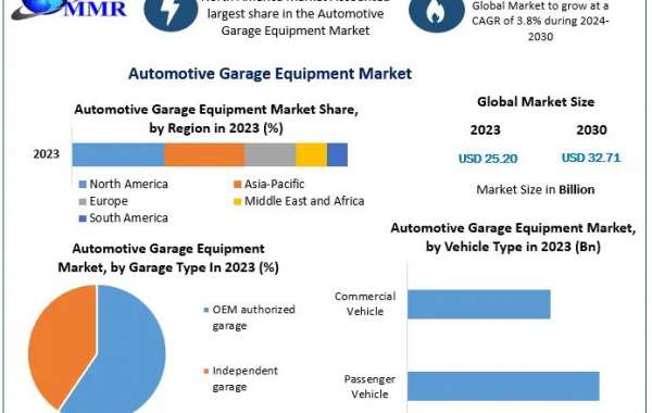 Automotive Garage Equipment Market Outlook (2024–2030): Current and Future Industry Trends