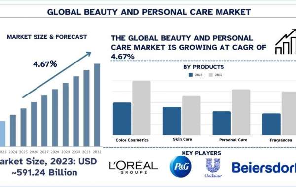 Beauty and Personal Care Market Analysis by Size, Share, Growth, Trends, Opportunities and Forecast (2024-2032)