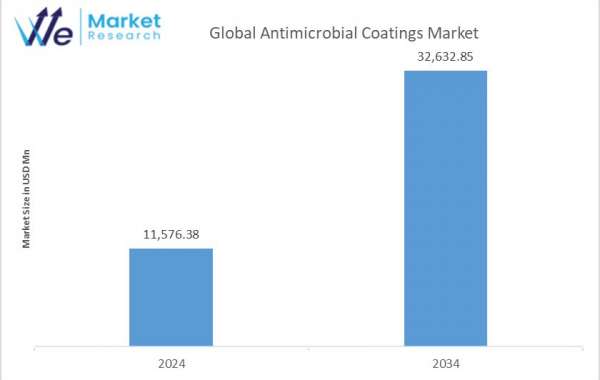 Antimicrobial Coatings Market Trends Forecast and Industry Analysis to 2034