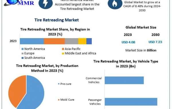 Tire Retreading Companies Lead Industry with US$ 4.08 Bn Valuation and 8.48% CAGR Growth