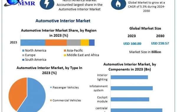 Automotive Interior Market : The Development Strategies Adopted By Major Key Players And To Understand The Competitive S