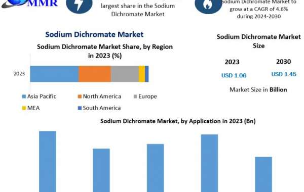 Sodium Dichromate Market Report Highlights Recent Trends, Opportunities, Challenges, and Forecast to 2030