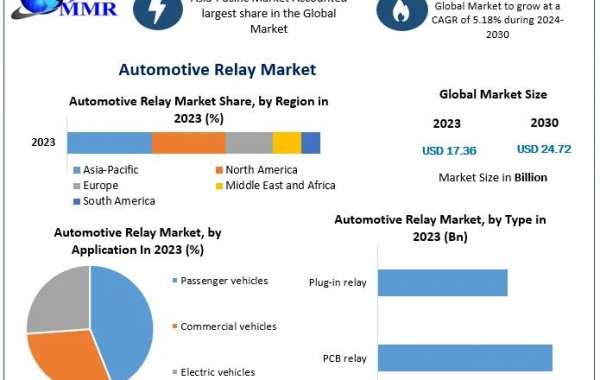 Automotive Relay Market Research, Insights on Key Drivers and Opportunities till 2030