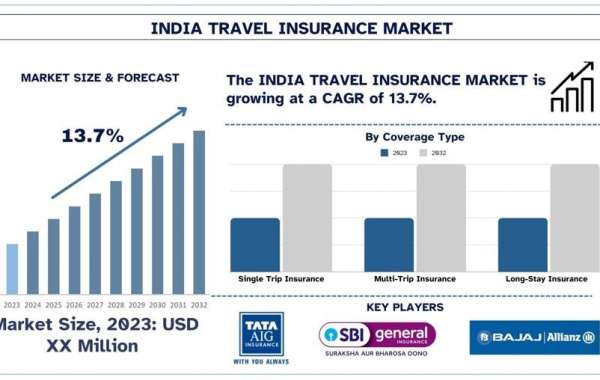 India Travel Insurance Market Analysis by Size, Share, Growth, Trends and Forecast (2024–2032) | UnivDatos