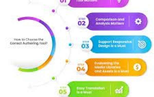 Save Time and Money: The ROI of Rapid Authoring Tools
