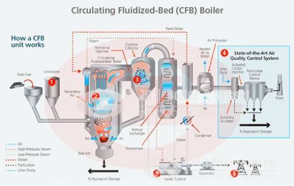 Circulating Fluidized Bed Boilers Market Size, Share, Competitive Landscape and Trend Analysis Report Global Opportunity