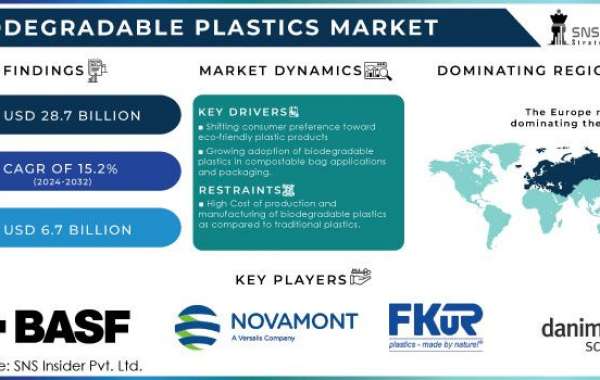 Biodegradable Plastics Market Analysis, Statistics, Segmentation, and Forecast to 2032