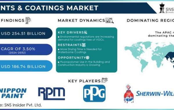 Paints & Coatings Market Revenue, Demand, Segment and Forecast by 2032