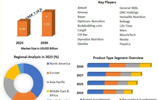 B2B Sports Nutrition Market Comprehensive Report: Market Trends, Challenges, and Opportunities Through 2030