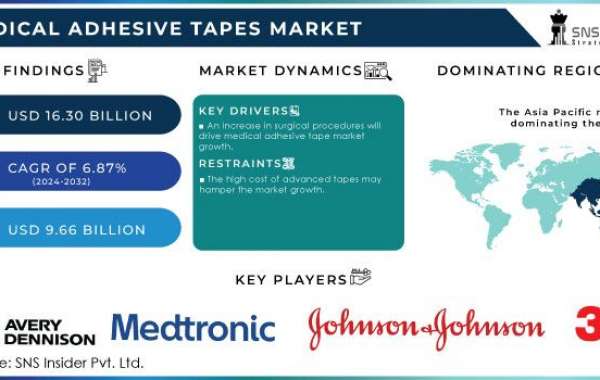 Medical Adhesive Tapes Market Demand, Industry News, and Developments Analysis 2032