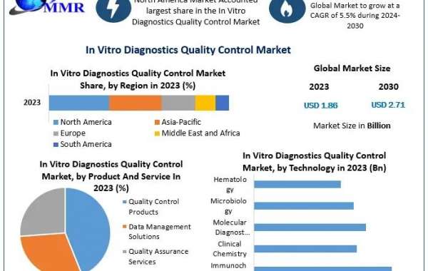 In Vitro Diagnostics Quality Control Market Analysis: Drivers and Challenges till 2030