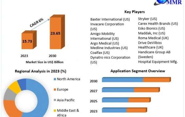 Rehabilitation Equipment Market size, production, industry share, consumption, trends and forecast 2030