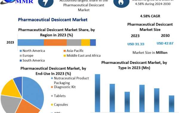 Pharmaceutical Desiccant Market Trend Analysis, Market Size, Share, Future Strategies, and Forecast to 2030