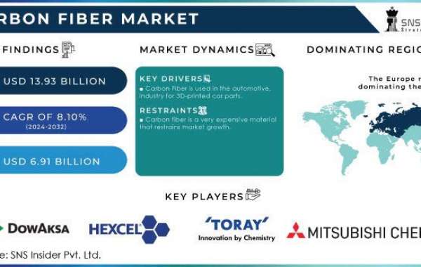 Carbon Fiber Market Boosting the Growth Worldwide by 2032