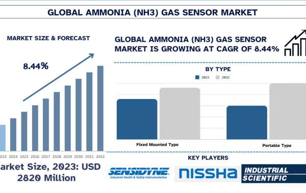 Ammonia (NH3) Gas Sensor Market Analysis by Size, Share, Growth, Trends and Forecast (2024–2032) | UnivDatos