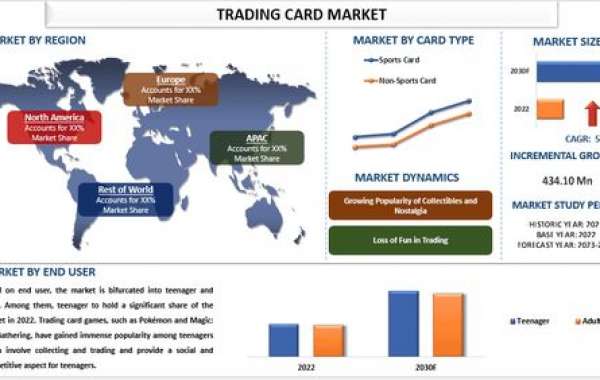 Trading Card Market Trends, Opportunities and Forecast (2024-2032)