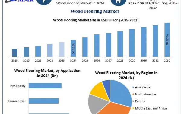 Wood Flooring Market Size and Regional Insights | 2025–2032