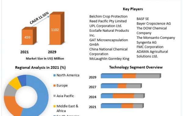 Microencapsulated Pesticides Market Analysis, Size, Top Players and Business Trends