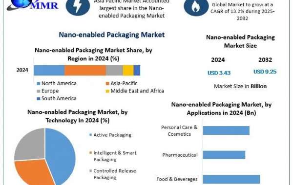 Nano-enabled Packaging Market Share, Business Trends, Top Regions and Forecast 2032