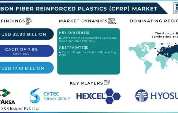 CFRP Market Sees Increased Investment in Recycling and Circular Economy