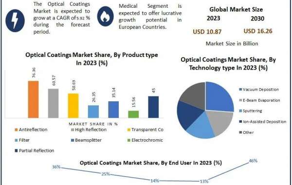 Optical Coatings Market Trends, Research Report And Forecast  2030