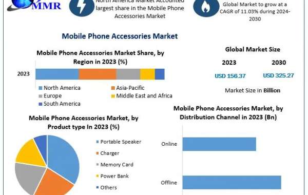 Mobile Phone Accessories Market Trends, Growth, and Forecast | 2024–2030