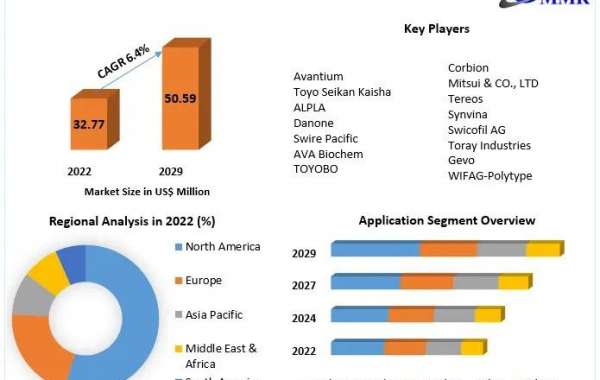 Polyethylene Furanoate (PEF) Market Industry Trends, Revenue, Future Scope and Outlook