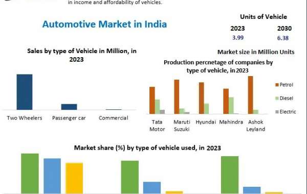 Automotive Market in India Business Strategy, Industry Share And Growing Trends 2030