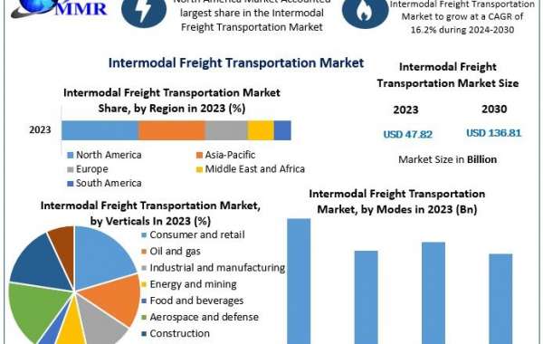 Intermodal Freight Transportation Market Key Industry Segments, Business Landscape-2030