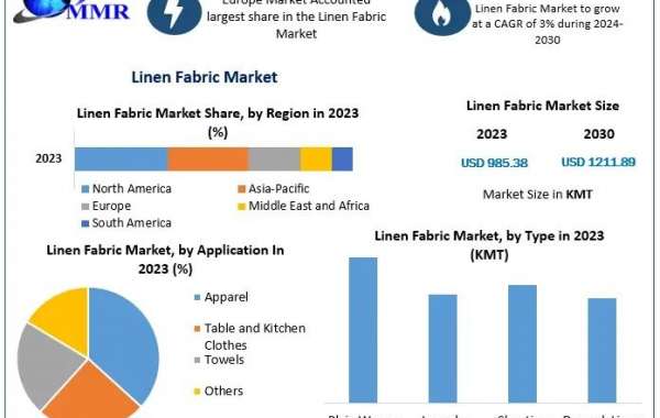 Linen Fabric Market Product Overview and Scope, Emerging Technologies and Potential of Industry Till 2030