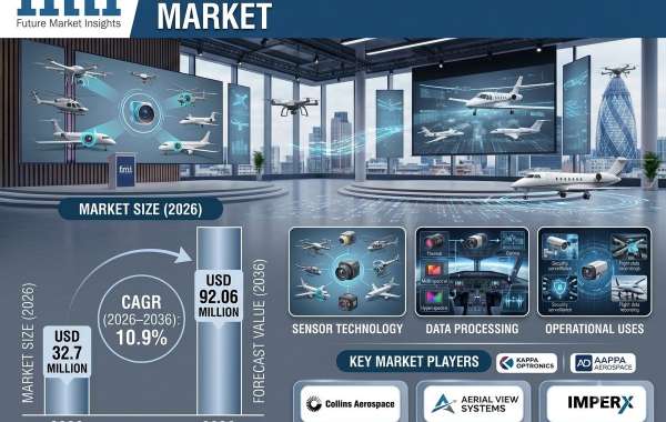 Aircraft Cameras Market to Expand at 10.9% CAGR Through 2036 with Rising Demand for Certified Aviation Imaging