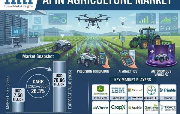 AI in Agriculture Market to Reach USD 76.96 Billion by 2036 as Farmers Adopt AI-Powered Precision Technologies